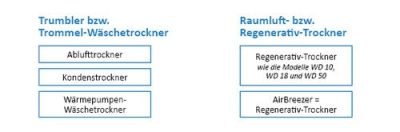 RTEmagicC_Trumbler_Raumluftwaeschetrockner_01